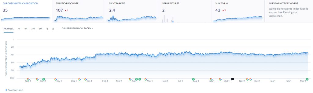 SEO Resultate eines Kunden